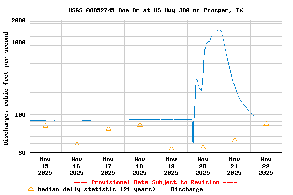 Graph of  Discharge, cubic feet per second