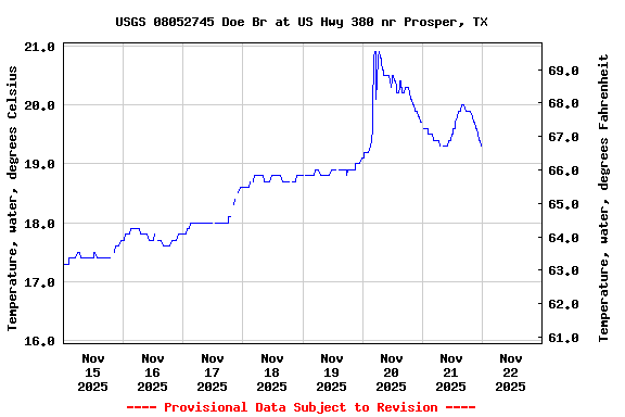 Graph of  Temperature, water, degrees Celsius