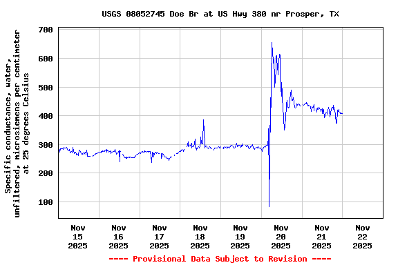 Graph of  Specific conductance, water, unfiltered, microsiemens per centimeter at 25 degrees Celsius