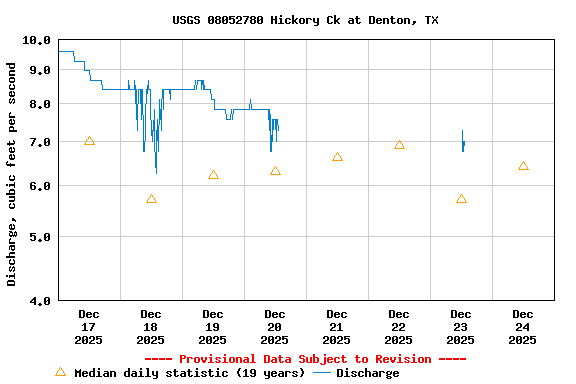 Graph of  Discharge, cubic feet per second