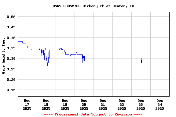 Graph of  Gage height, feet