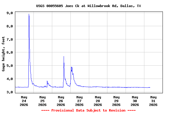 Graph of  Gage height, feet