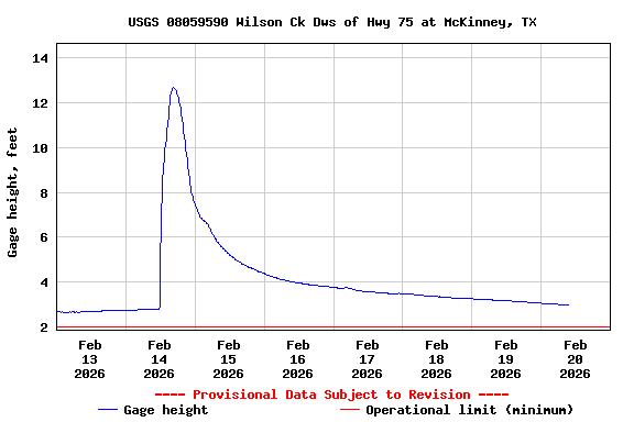 Graph of  Gage height, feet