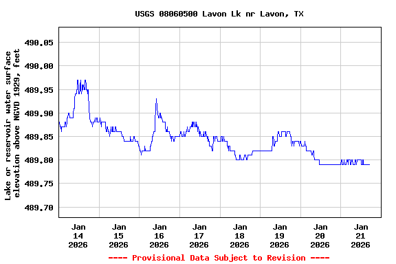 Graph of  Lake or reservoir water surface elevation above NGVD 1929, feet