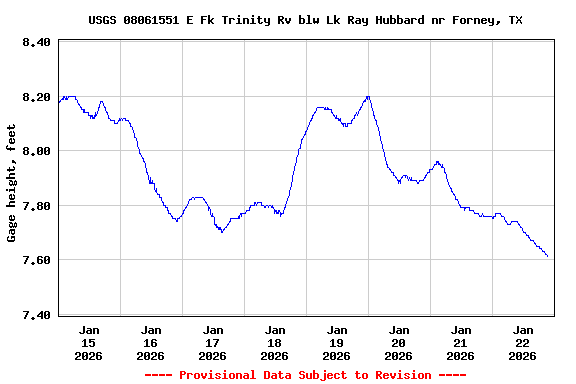 Graph of  Gage height, feet