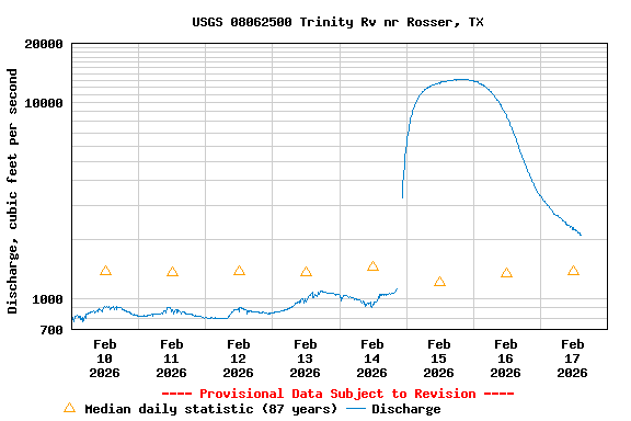 Graph of  Discharge, cubic feet per second