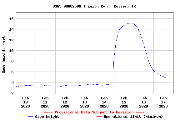 Graph of  Gage height, feet