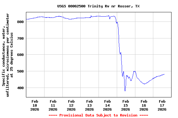 Graph of  Specific conductance, water, unfiltered, microsiemens per centimeter at 25 degrees Celsius