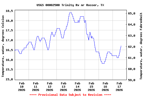 Graph of  Temperature, water, degrees Celsius
