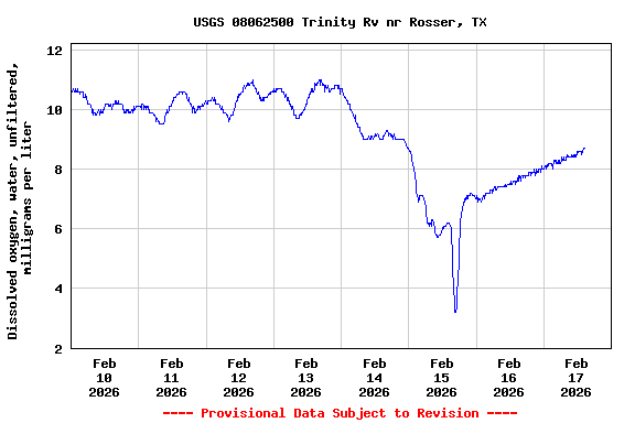 Graph of  Dissolved oxygen, water, unfiltered, milligrams per liter