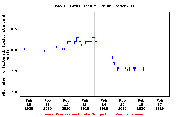 Graph of  pH, water, unfiltered, field, standard units