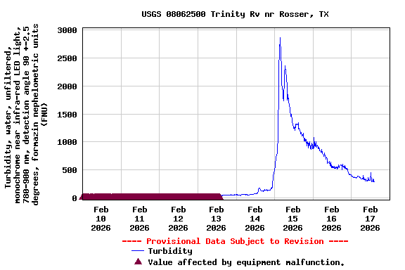 Graph of  Turbidity, water, unfiltered, monochrome near infra-red LED light, 780-900 nm, detection angle 90 +-2.5 degrees, formazin nephelometric units (FNU)