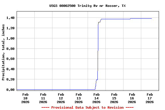 Graph of  Precipitation, total, inches