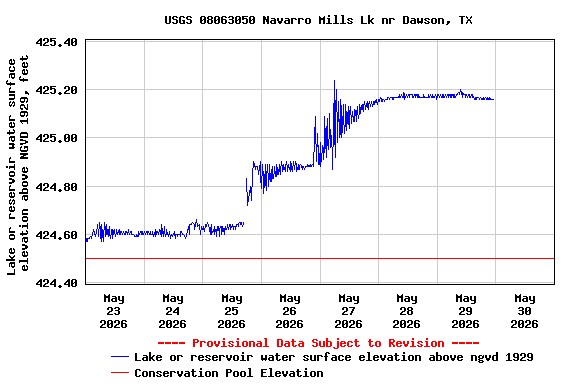 Graph of  Lake or reservoir water surface elevation above NGVD 1929, feet