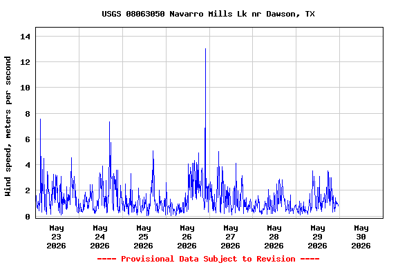 Graph of  Wind speed, meters per second