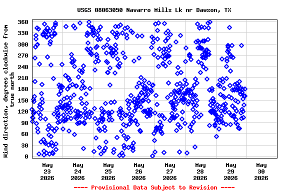 Graph of  Wind direction, degrees clockwise from true north
