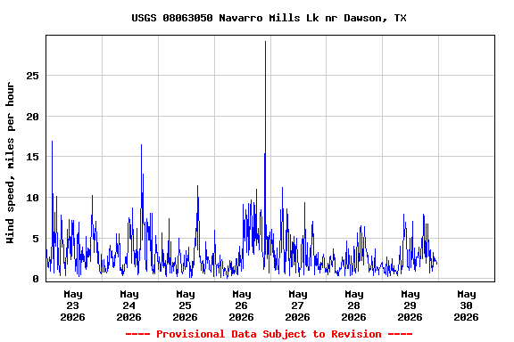 Graph of  Wind speed, miles per hour