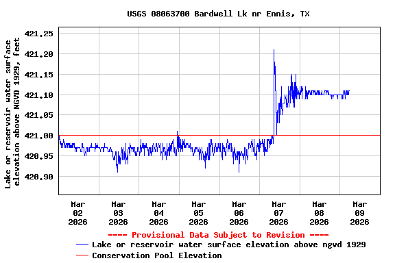 Graph of  Lake or reservoir water surface elevation above NGVD 1929, feet