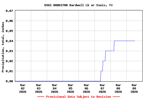 Graph of  Precipitation, total, inches