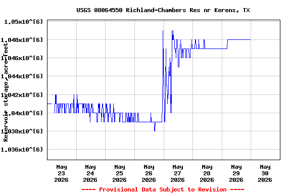 Graph of  Reservoir storage, acre-feet