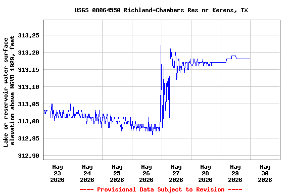 Graph of  Lake or reservoir water surface elevation above NGVD 1929, feet