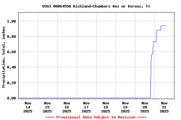 Graph of  Precipitation, total, inches