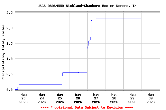 Graph of  Precipitation, total, inches