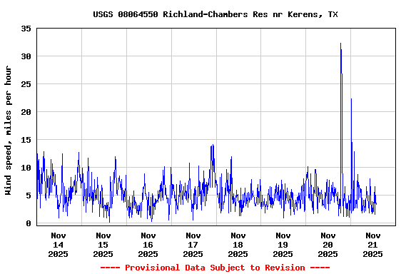 Graph of  Wind speed, miles per hour