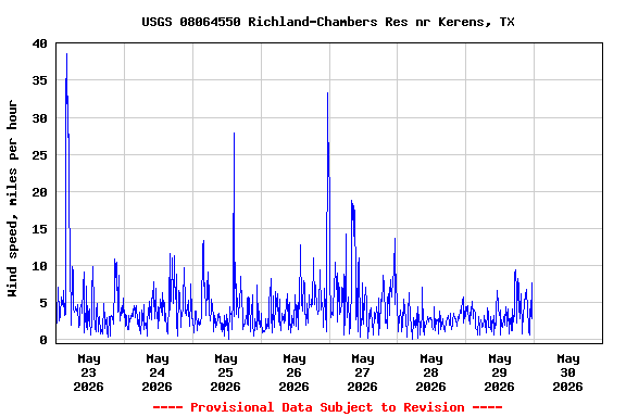 Graph of  Wind speed, miles per hour