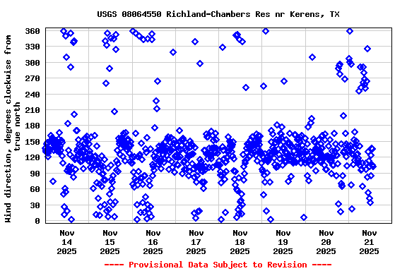 Graph of  Wind direction, degrees clockwise from true north