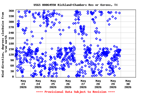 Graph of  Wind direction, degrees clockwise from true north
