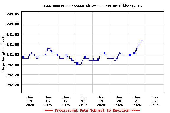 Graph of  Gage height, feet