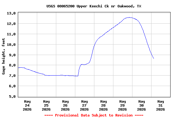 Graph of  Gage height, feet