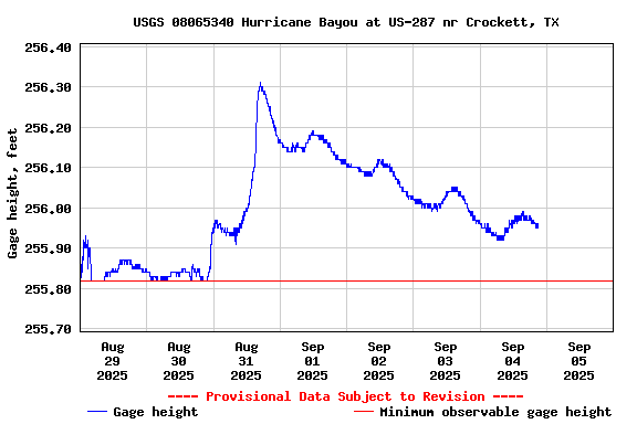 Graph of  Gage height, feet