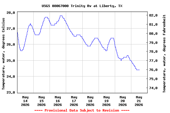 Graph of  Temperature, water, degrees Celsius