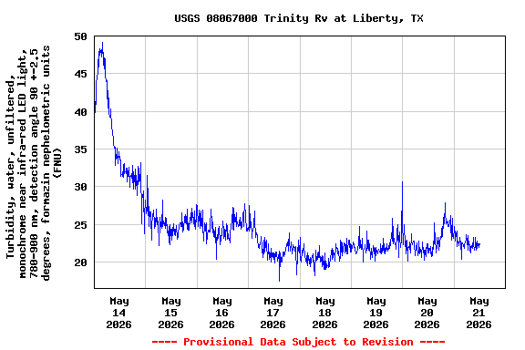 Graph of  Turbidity, water, unfiltered, monochrome near infra-red LED light, 780-900 nm, detection angle 90 +-2.5 degrees, formazin nephelometric units (FNU)