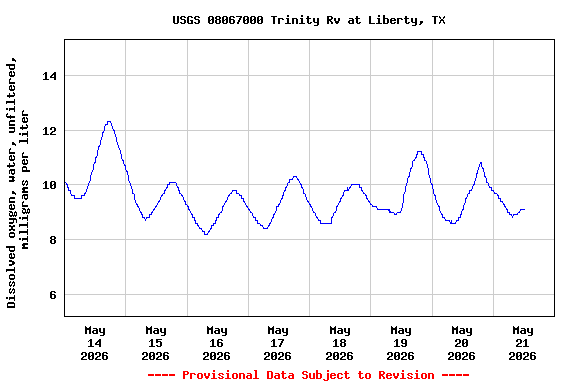Graph of  Dissolved oxygen, water, unfiltered, milligrams per liter