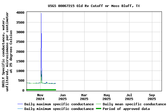 Graph of DAILY Specific conductance, water, unfiltered, microsiemens per centimeter at 25 degrees Celsius