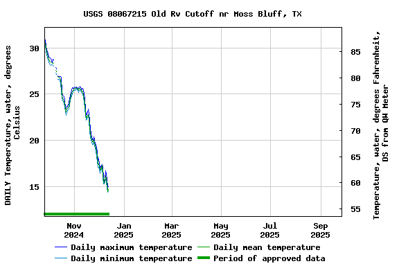 Graph of DAILY Temperature, water, degrees Celsius