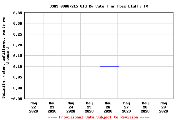 Graph of  Salinity, water, unfiltered, parts per thousand