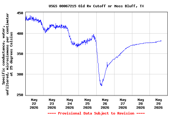 Graph of  Specific conductance, water, unfiltered, microsiemens per centimeter at 25 degrees Celsius