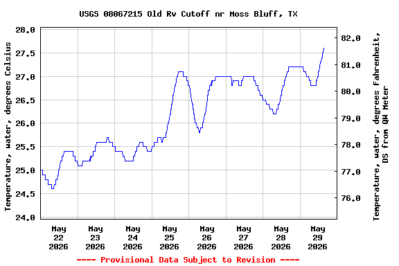 Graph of  Temperature, water, degrees Celsius