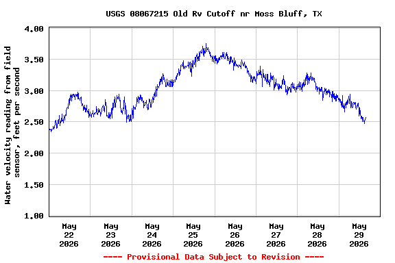 Graph of  Water velocity reading from field sensor, feet per second
