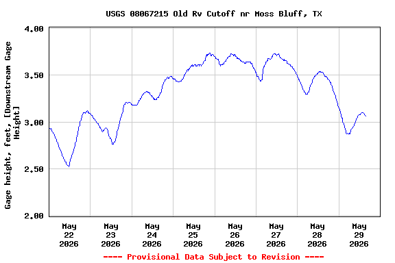 Graph of  Gage height, feet, [Downstream Gage Height]