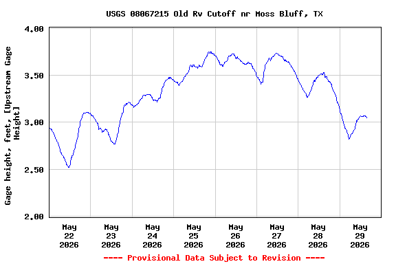 Graph of  Gage height, feet, [Upstream Gage Height]