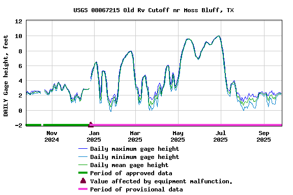 Graph of DAILY Gage height, feet