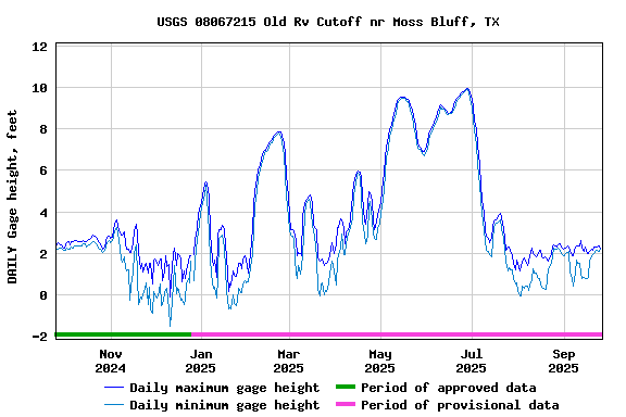 Graph of DAILY Gage height, feet