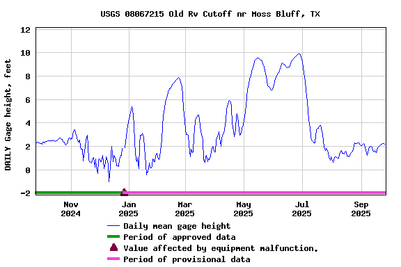 Graph of DAILY Gage height, feet
