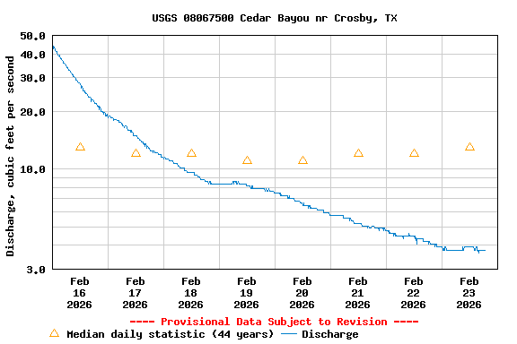 Graph of  Discharge, cubic feet per second