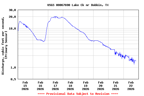 Graph of  Discharge, cubic feet per second, [Primary Sensor]